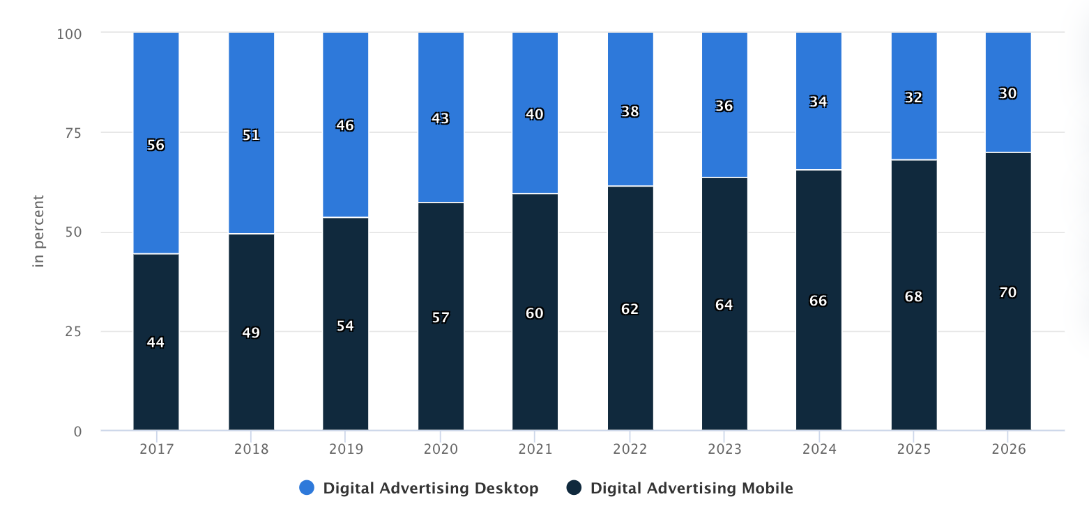 Ad spending share of desktop and mobile