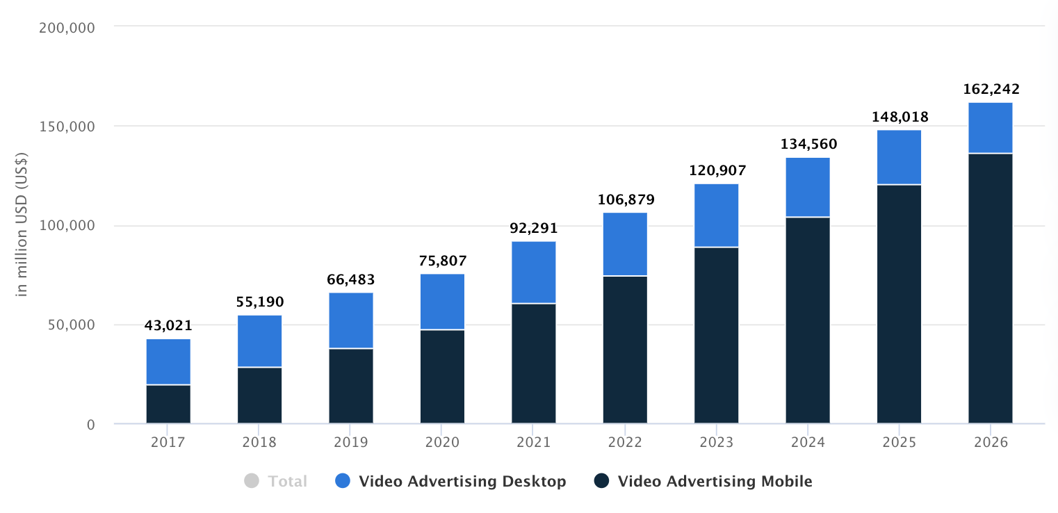 Mobile Video Advertisement Trend in 2022